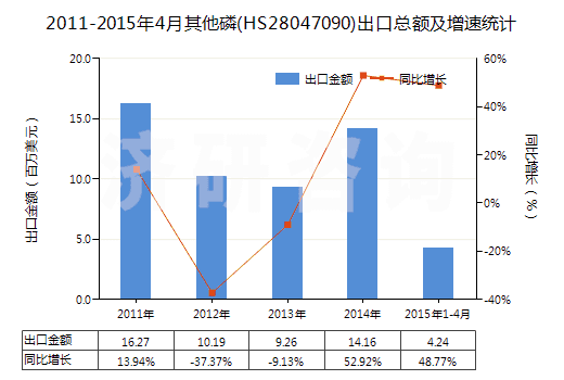 2011-2015年4月其他磷(HS28047090)出口總額及增速統(tǒng)計(jì)